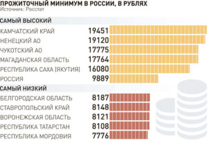 Прожиточный минимум в Республике Мордовия