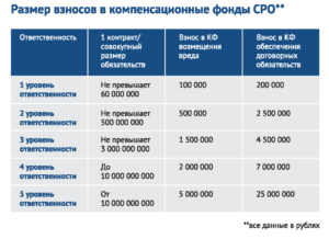 Как осуществляется учет взносов в СРО