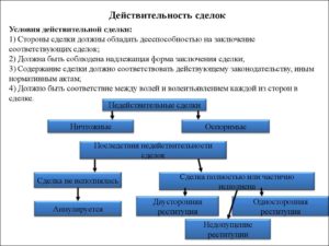 Какими способами можно доказать реальность сделки