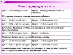 Как правильно вести учет переводов в пути