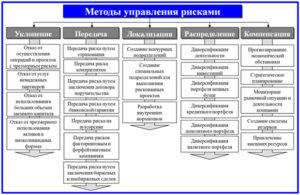 Методы управления рисками на предприятии