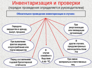 Как проводится инвентаризация склада