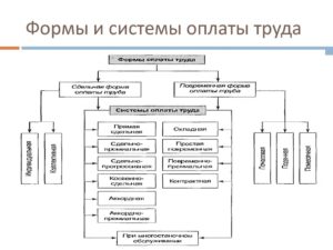 Формы и системы оплаты труда