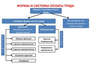 Формы и системы оплаты труда