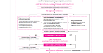 План мероприятий по отчуждению непрофильных активов
