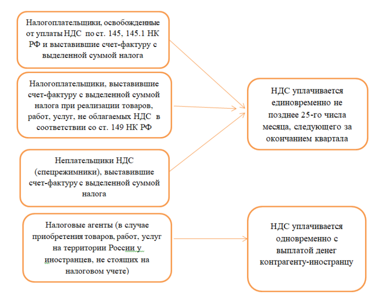 Основание уплаты ндс. НДС уплачивается. Порядок уплаты НДС. Сроки уплаты НДС. НДС уплачивается ежемесячно или ежеквартально.