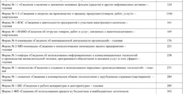 Форма П-1. Сведения о производстве и отгрузке товаров и услуг