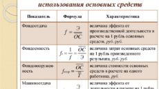 Показатели эффективности использования основных средств