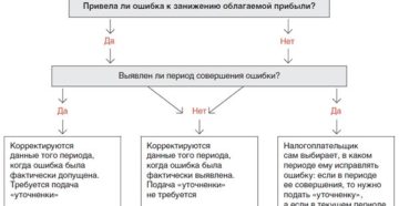 Как исправлять ошибки в налоговом учете